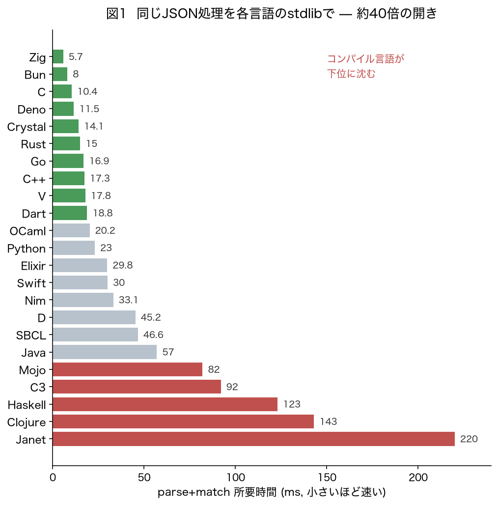 図1 stdlibランキング