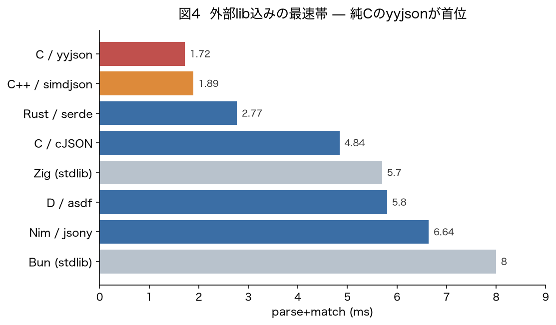 図4 最速帯