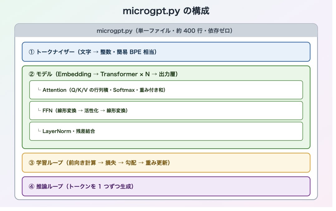 ../_images/microgpt_structure.jpg